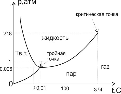 Реальные газы и жидкости